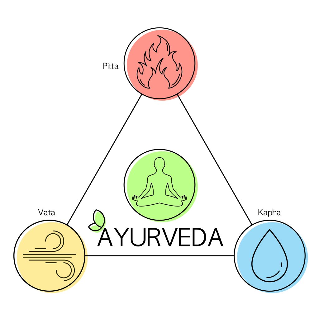 Eine Grafik über die drei Dosha: Kapha, Vata und Pitta.