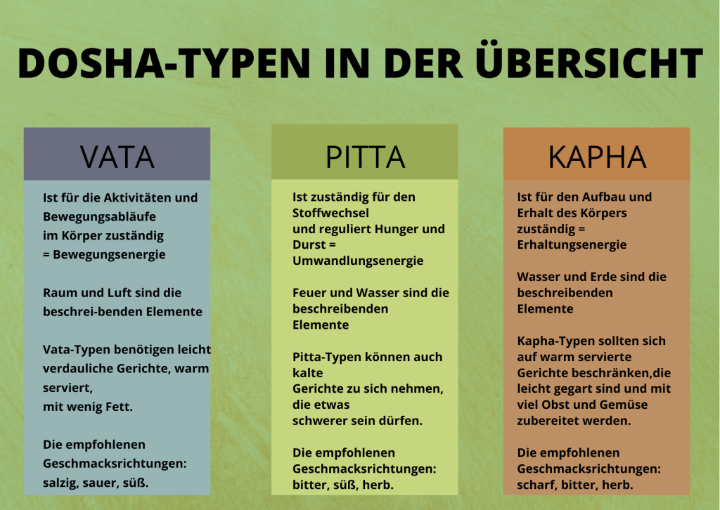 Übersicht über die Dosha-Typen