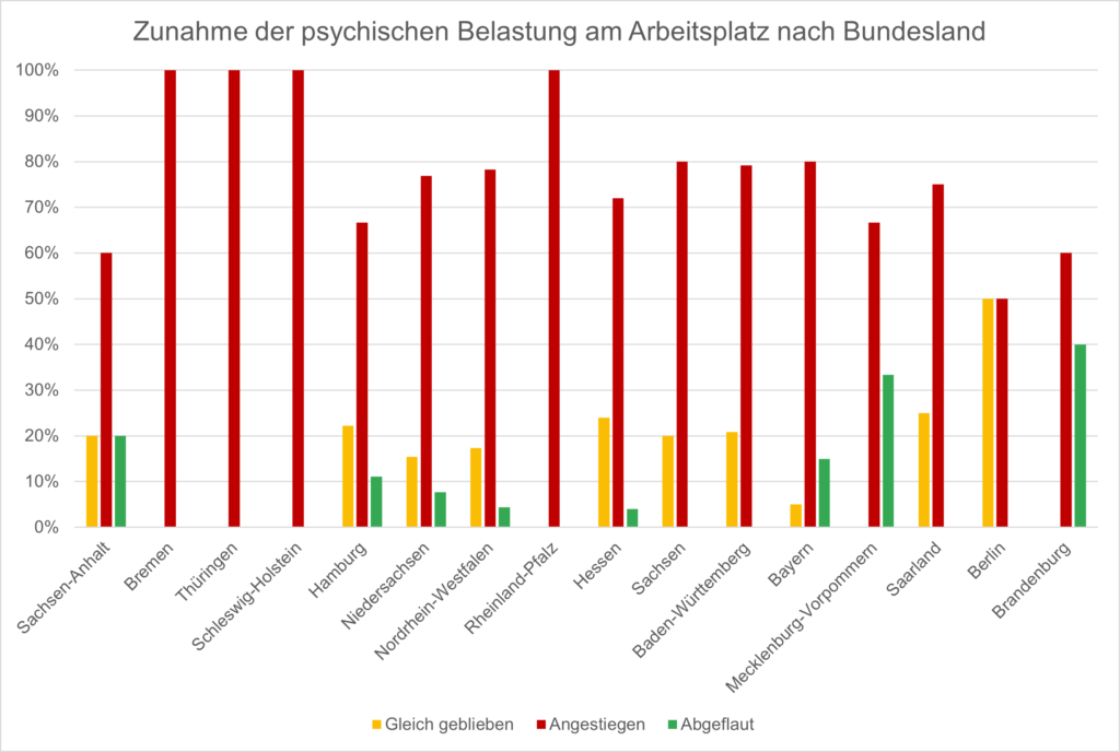 Zunahme der Belastung am Arbeitsplatz nach Bundesland